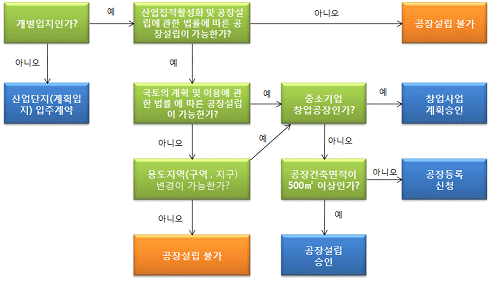 공장설립 승인 절차도 이미지입니다.